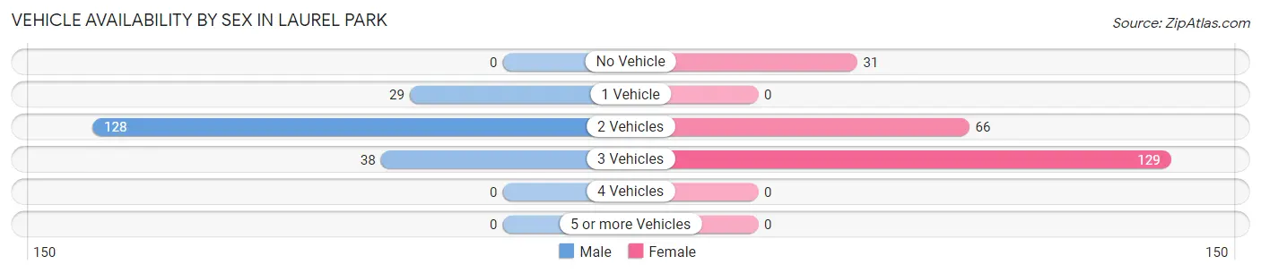 Vehicle Availability by Sex in Laurel Park