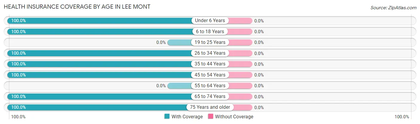 Health Insurance Coverage by Age in Lee Mont