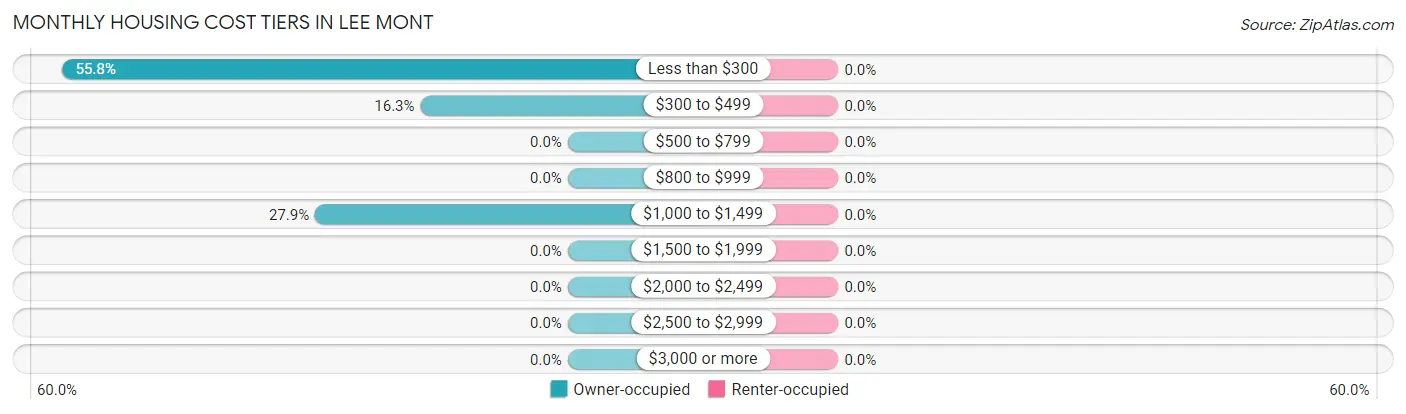 Monthly Housing Cost Tiers in Lee Mont