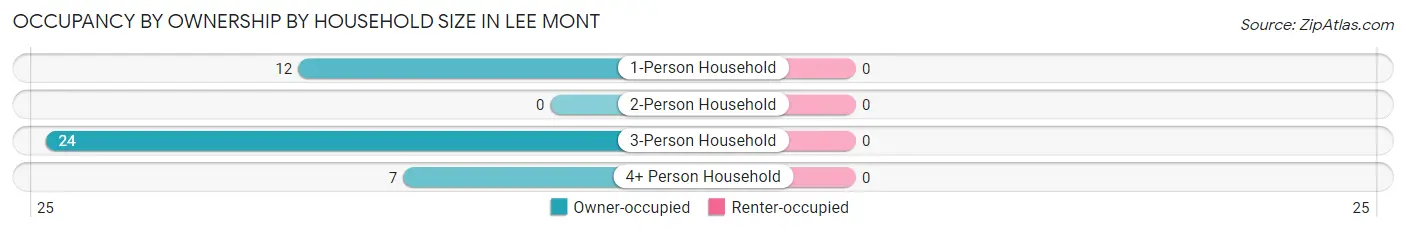 Occupancy by Ownership by Household Size in Lee Mont