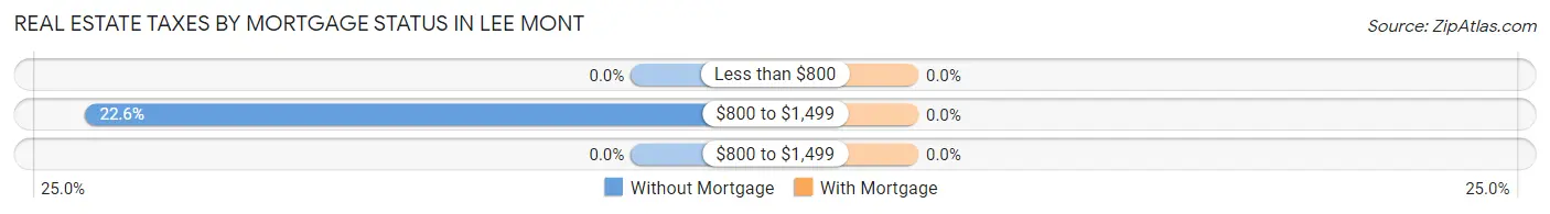 Real Estate Taxes by Mortgage Status in Lee Mont