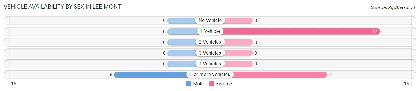 Vehicle Availability by Sex in Lee Mont