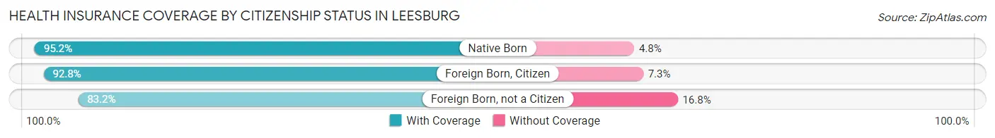 Health Insurance Coverage by Citizenship Status in Leesburg