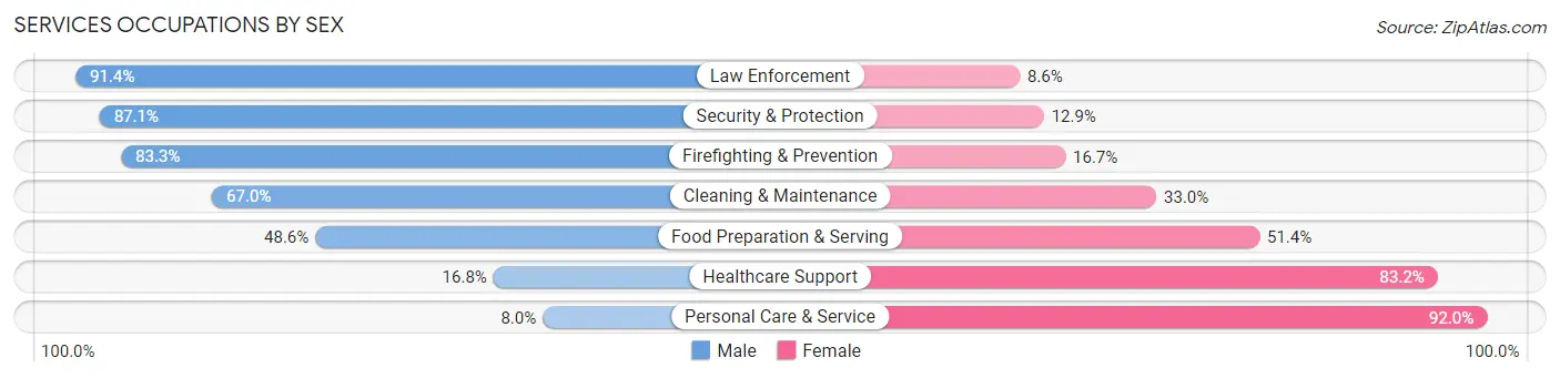 Services Occupations by Sex in Leesburg