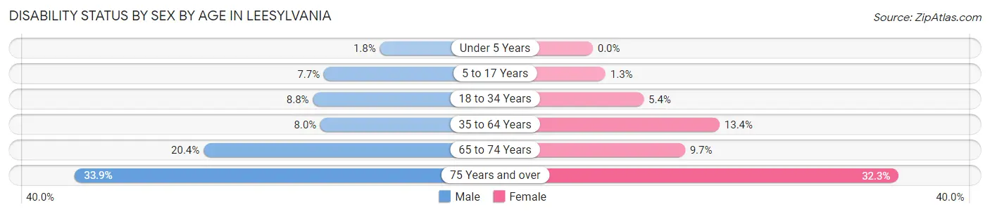 Disability Status by Sex by Age in Leesylvania