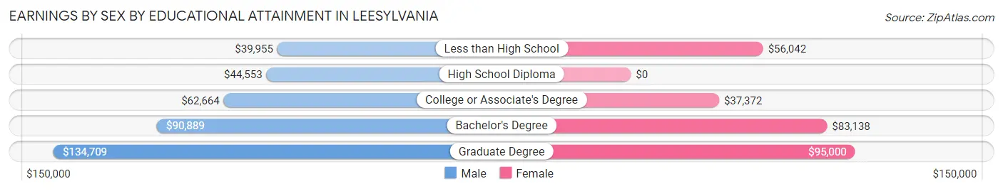 Earnings by Sex by Educational Attainment in Leesylvania