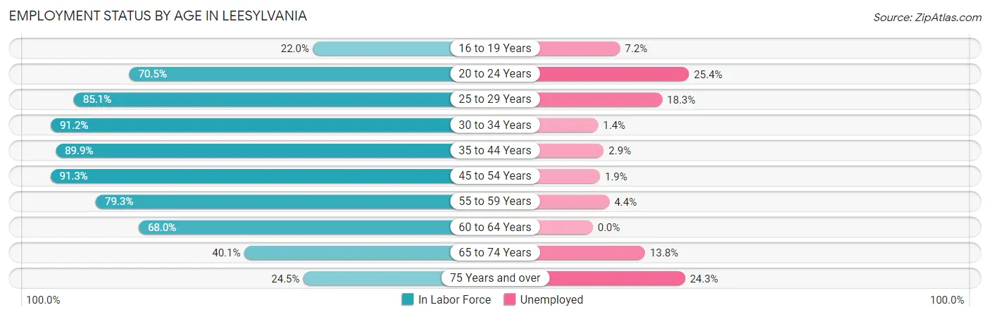 Employment Status by Age in Leesylvania