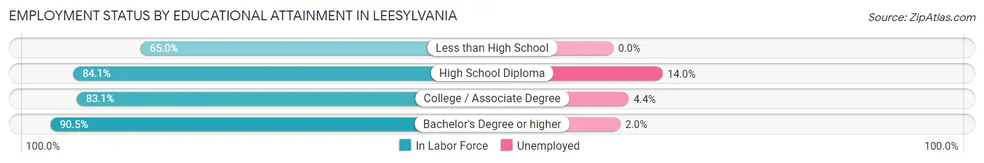 Employment Status by Educational Attainment in Leesylvania