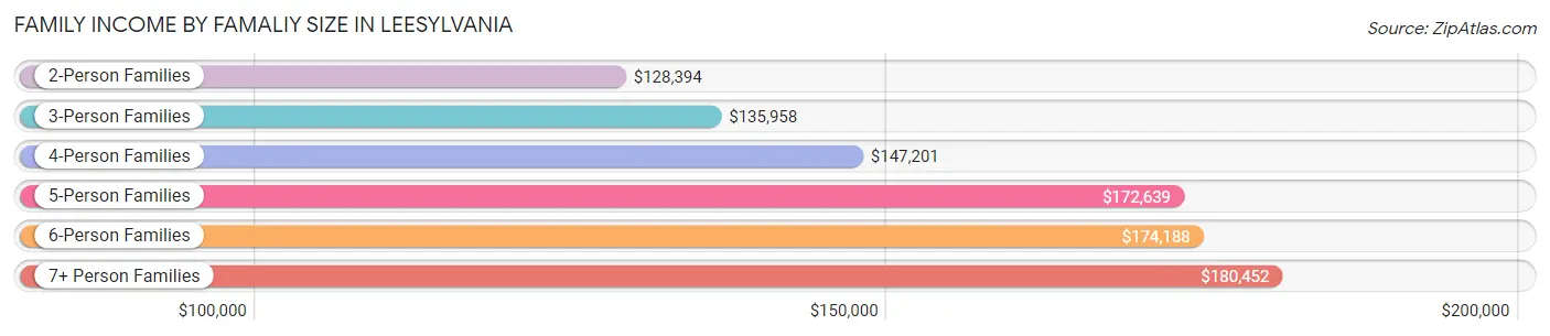 Family Income by Famaliy Size in Leesylvania