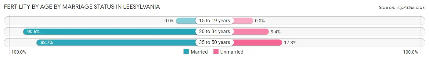 Female Fertility by Age by Marriage Status in Leesylvania