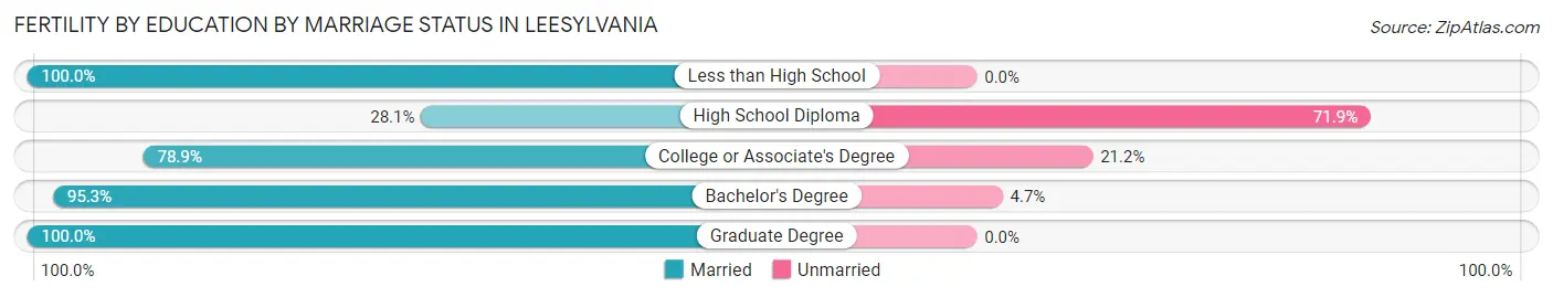 Female Fertility by Education by Marriage Status in Leesylvania