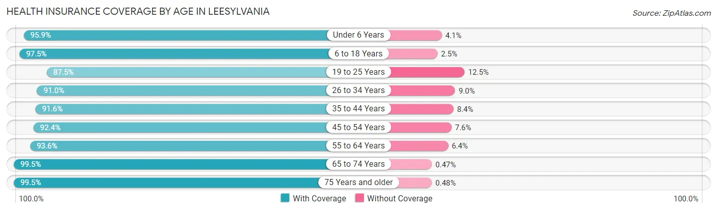 Health Insurance Coverage by Age in Leesylvania
