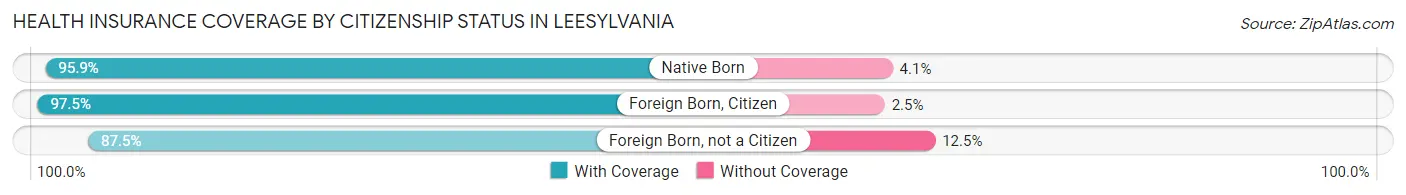 Health Insurance Coverage by Citizenship Status in Leesylvania