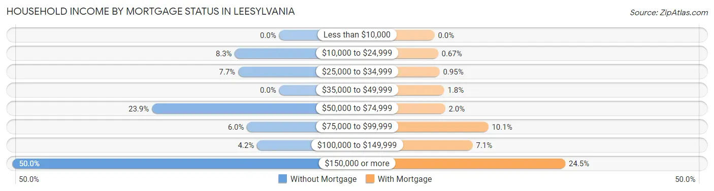 Household Income by Mortgage Status in Leesylvania