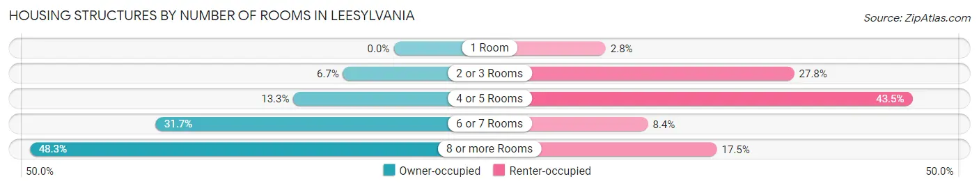 Housing Structures by Number of Rooms in Leesylvania
