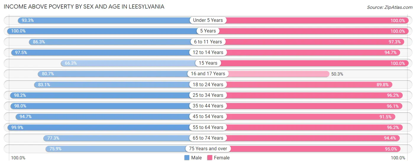 Income Above Poverty by Sex and Age in Leesylvania