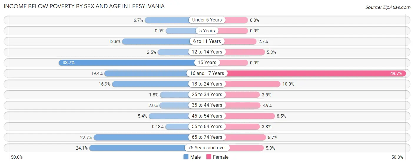 Income Below Poverty by Sex and Age in Leesylvania