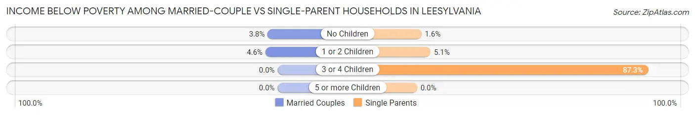Income Below Poverty Among Married-Couple vs Single-Parent Households in Leesylvania
