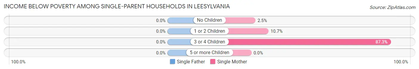 Income Below Poverty Among Single-Parent Households in Leesylvania