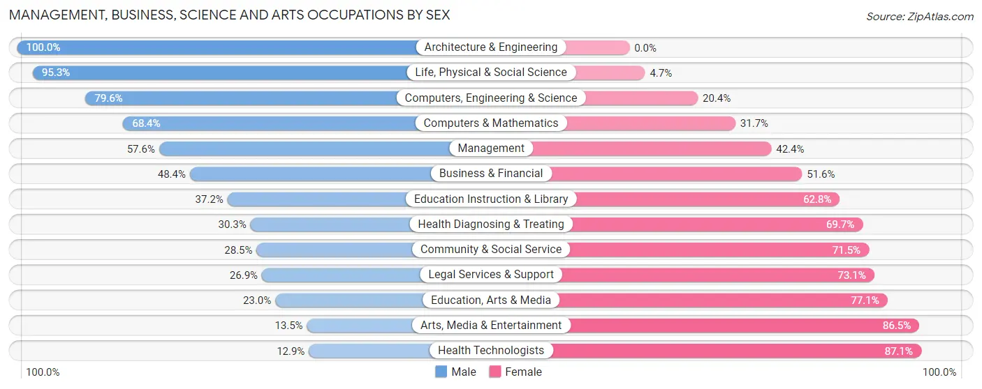 Management, Business, Science and Arts Occupations by Sex in Leesylvania