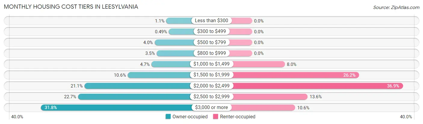 Monthly Housing Cost Tiers in Leesylvania