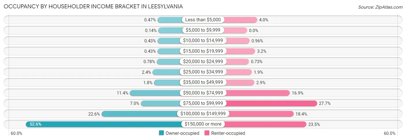 Occupancy by Householder Income Bracket in Leesylvania