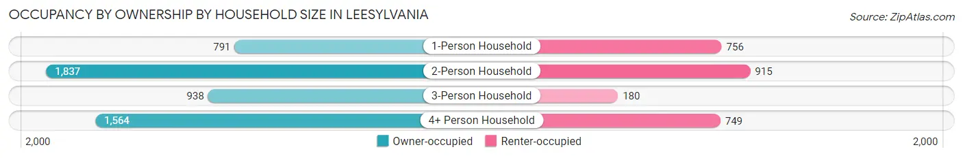 Occupancy by Ownership by Household Size in Leesylvania