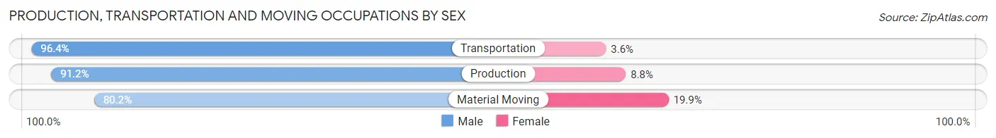 Production, Transportation and Moving Occupations by Sex in Leesylvania