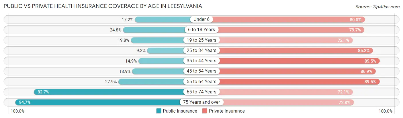 Public vs Private Health Insurance Coverage by Age in Leesylvania