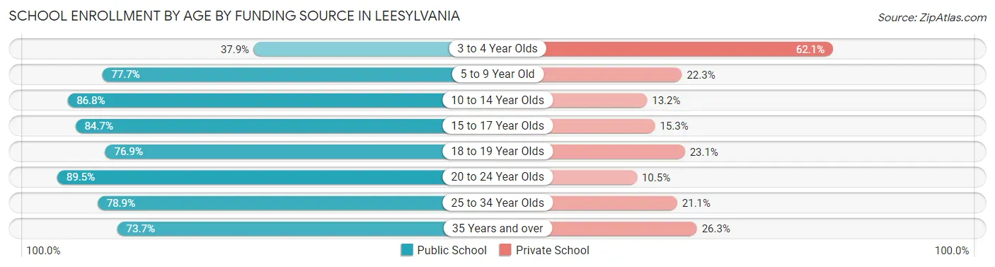 School Enrollment by Age by Funding Source in Leesylvania