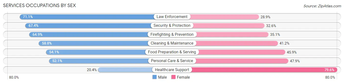 Services Occupations by Sex in Leesylvania
