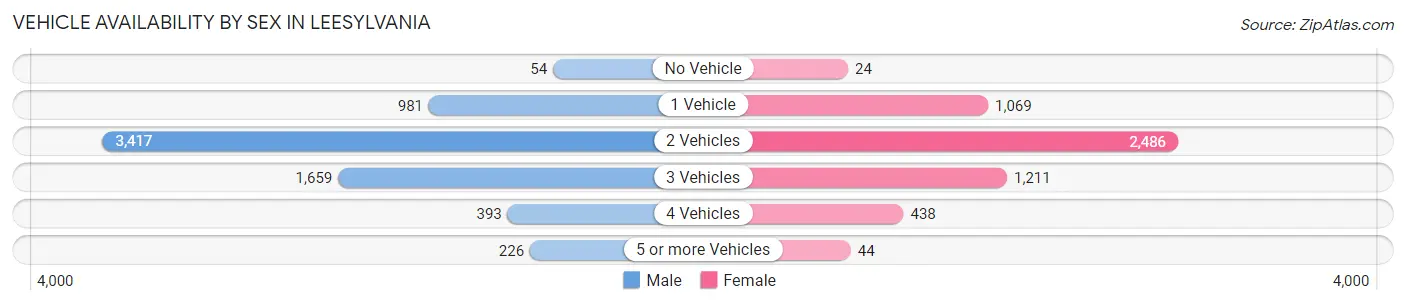Vehicle Availability by Sex in Leesylvania