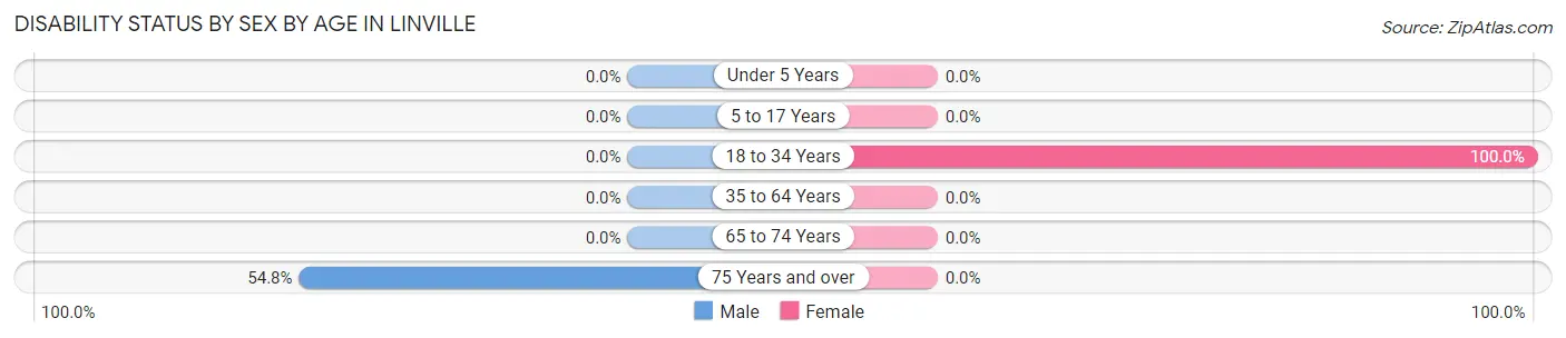 Disability Status by Sex by Age in Linville