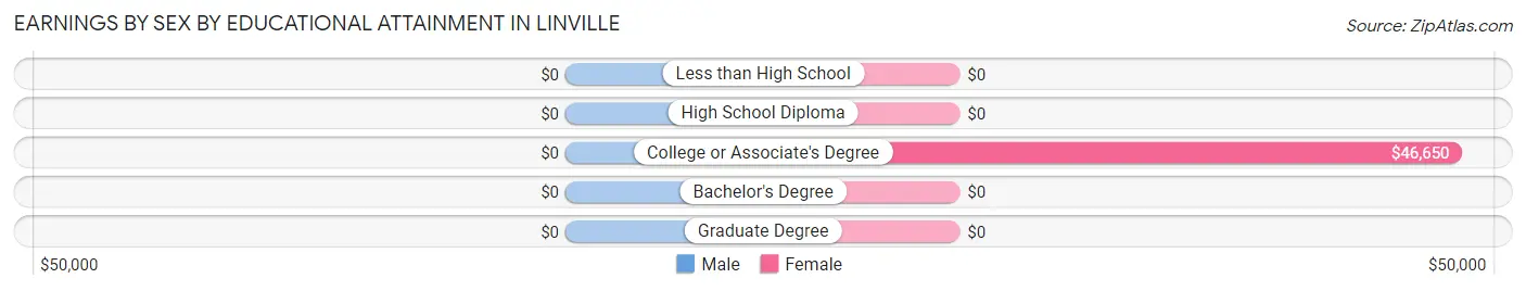 Earnings by Sex by Educational Attainment in Linville
