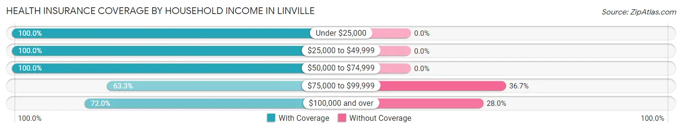 Health Insurance Coverage by Household Income in Linville