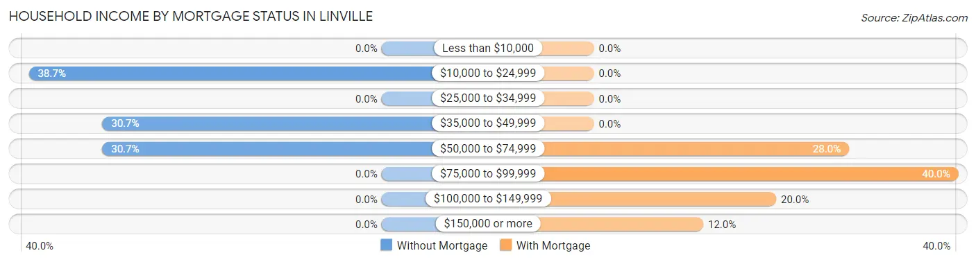 Household Income by Mortgage Status in Linville