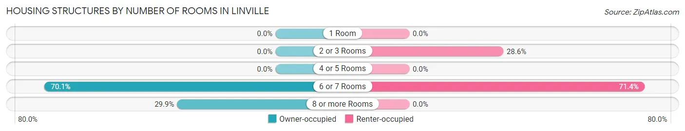 Housing Structures by Number of Rooms in Linville