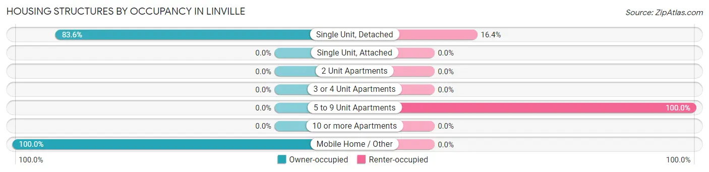 Housing Structures by Occupancy in Linville