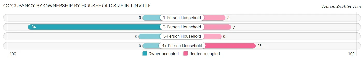 Occupancy by Ownership by Household Size in Linville