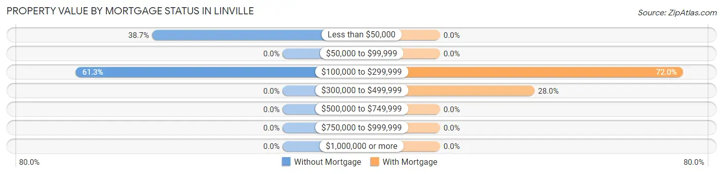 Property Value by Mortgage Status in Linville