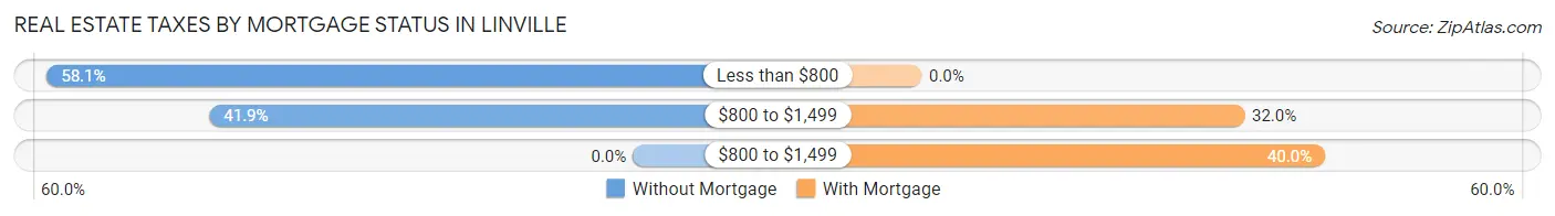 Real Estate Taxes by Mortgage Status in Linville