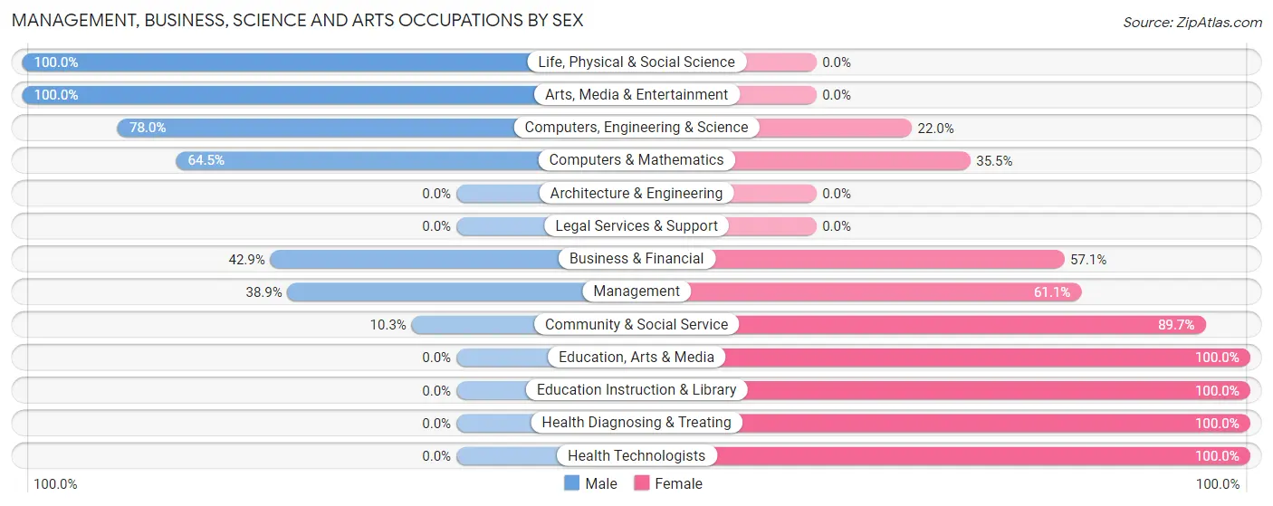 Management, Business, Science and Arts Occupations by Sex in Loch Lomond