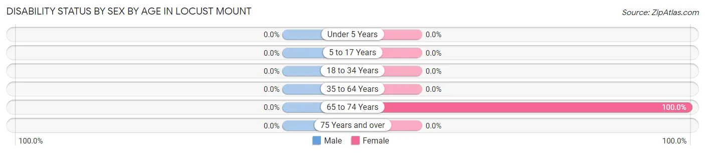 Disability Status by Sex by Age in Locust Mount