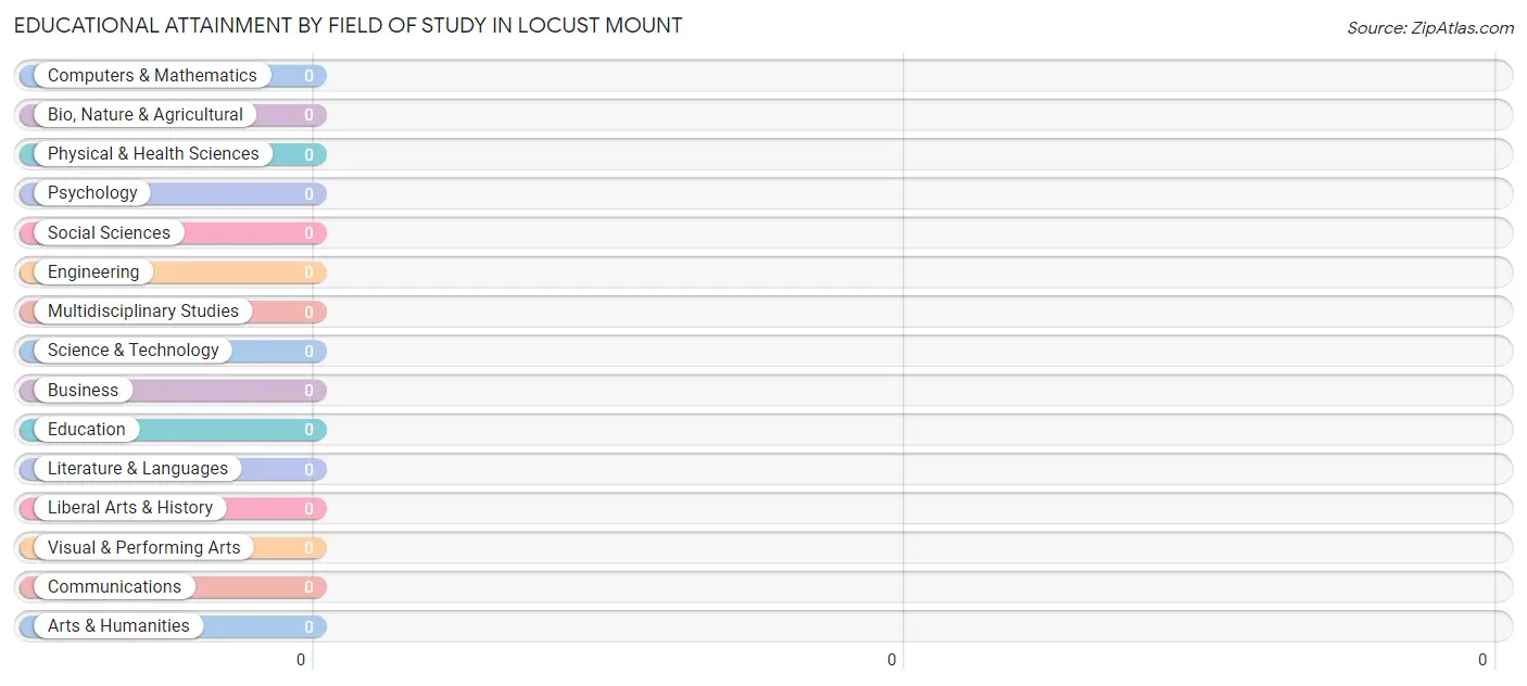 Educational Attainment by Field of Study in Locust Mount