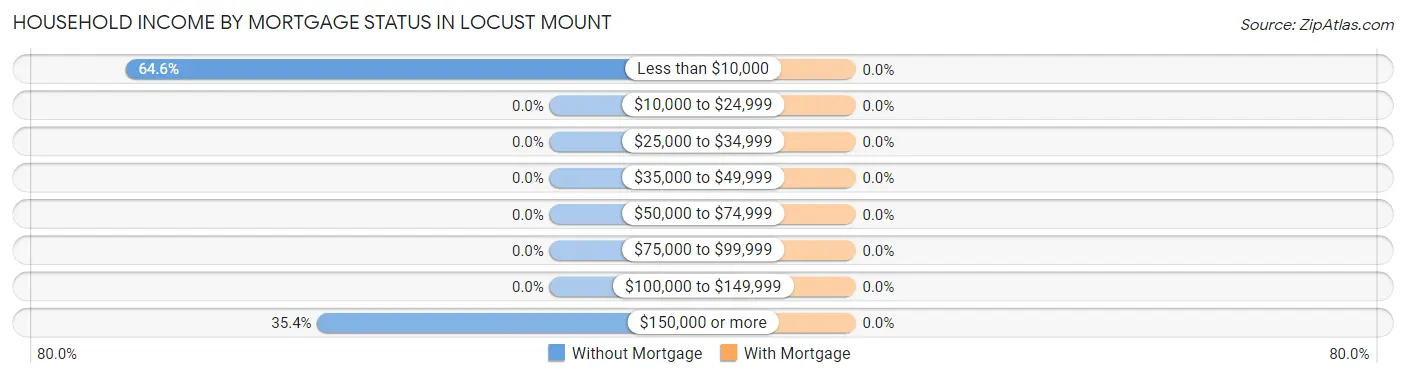 Household Income by Mortgage Status in Locust Mount