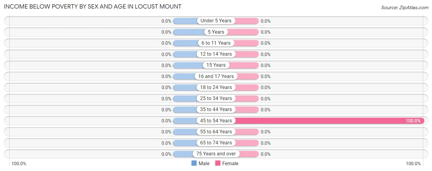Income Below Poverty by Sex and Age in Locust Mount