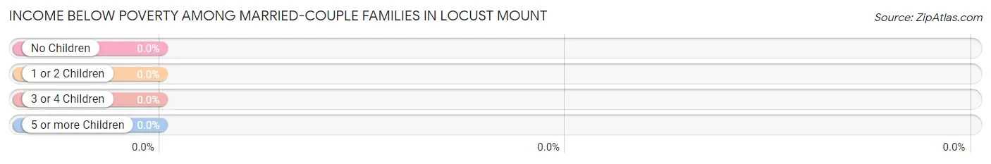 Income Below Poverty Among Married-Couple Families in Locust Mount