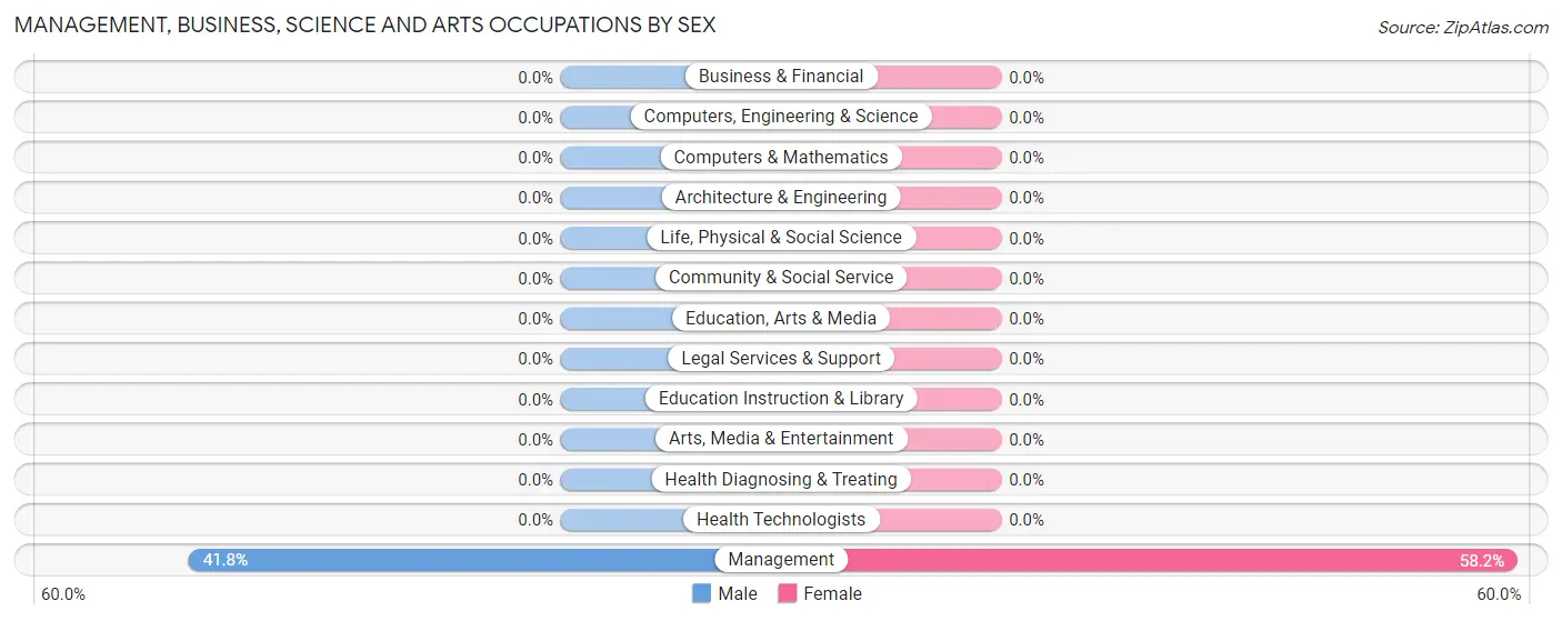 Management, Business, Science and Arts Occupations by Sex in Locust Mount