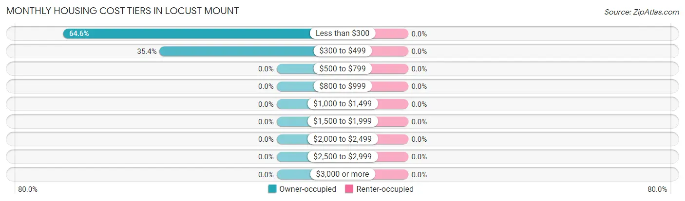 Monthly Housing Cost Tiers in Locust Mount