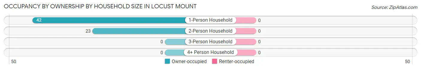 Occupancy by Ownership by Household Size in Locust Mount